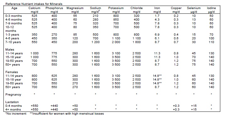 Nutritional Requirements for Minerals - Clear Medical